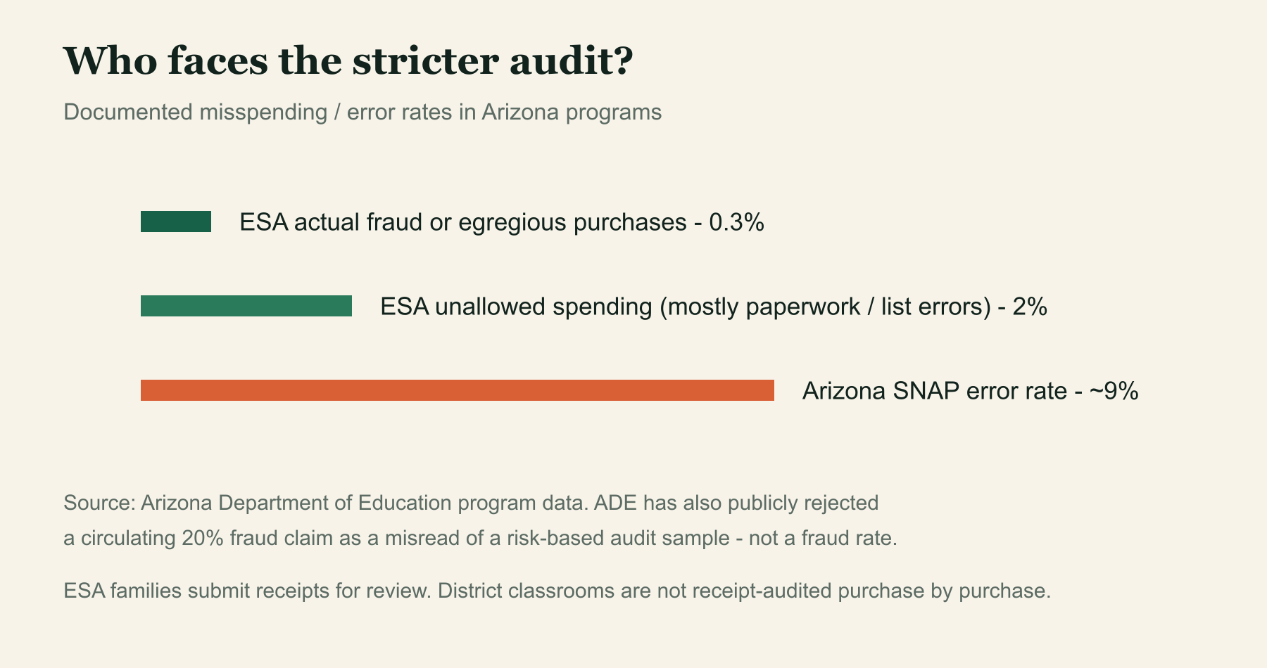 ADE-reported ESA misspending rates are far below Arizona’s SNAP error rate — and nowhere near the viral “20% fraud” claim ADE rejected.