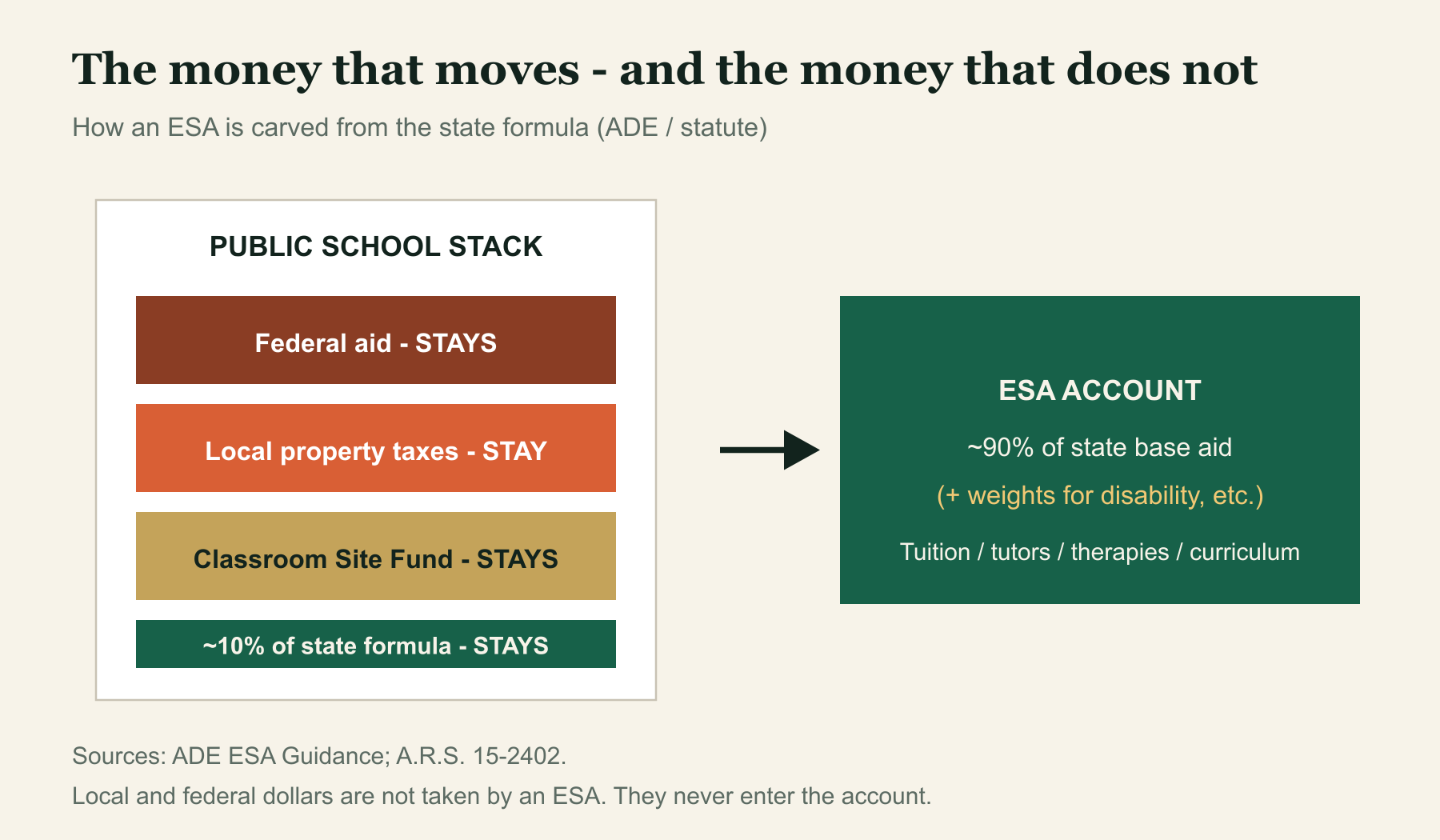 An ESA moves roughly 90% of state formula aid. Local taxes, federal aid, and Classroom Site Fund dollars stay with the public system.