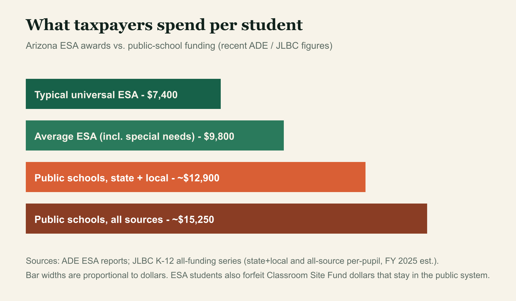 ESA awards cost thousands less per student than Arizona’s public-school funding levels.