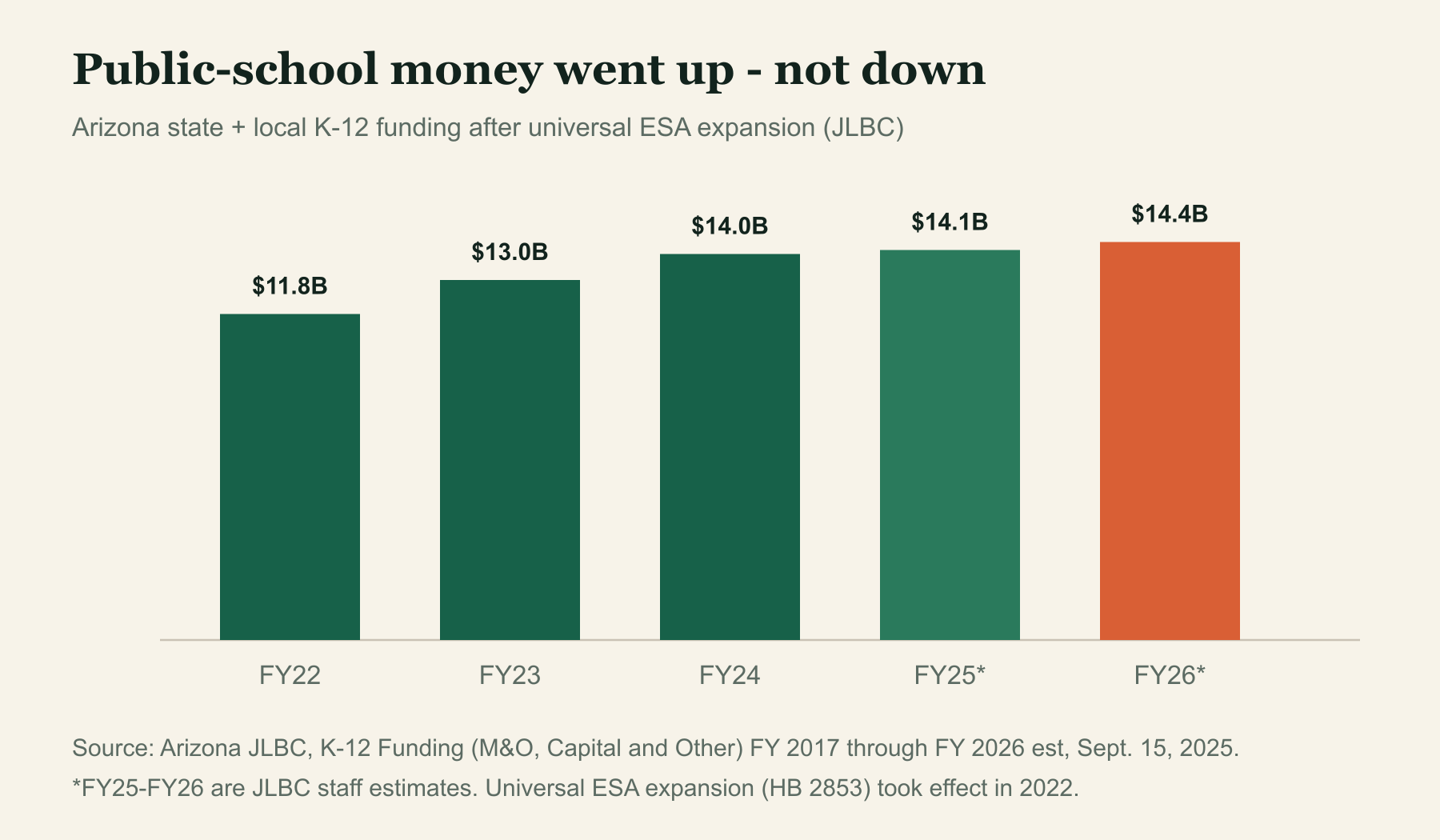 State and local K-12 funding rose from about $11.8 billion in FY 2022 to an estimated $14.4 billion in FY 2026.